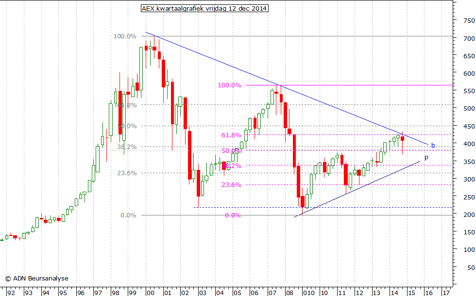 AEX kwartaalgrafiek 121214