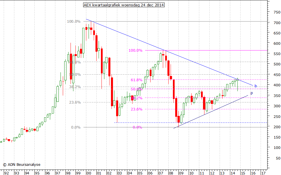 AEX kwartaalgrafiek 241214