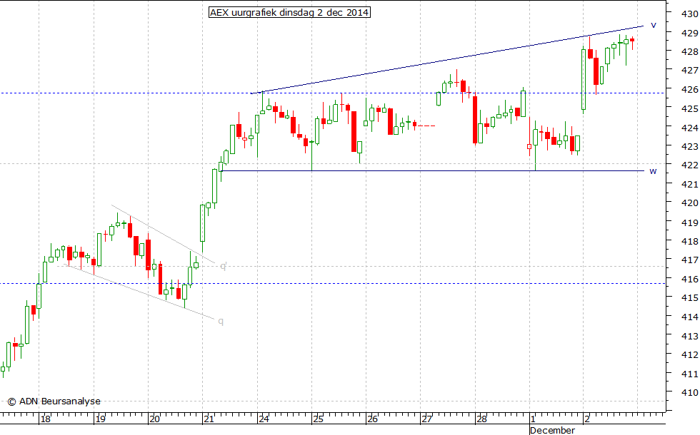 AEX uurgrafiek 021214