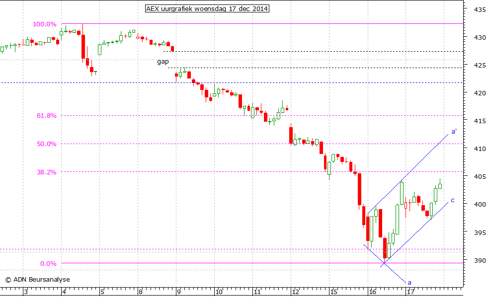 AEX uurgrafiek 171214