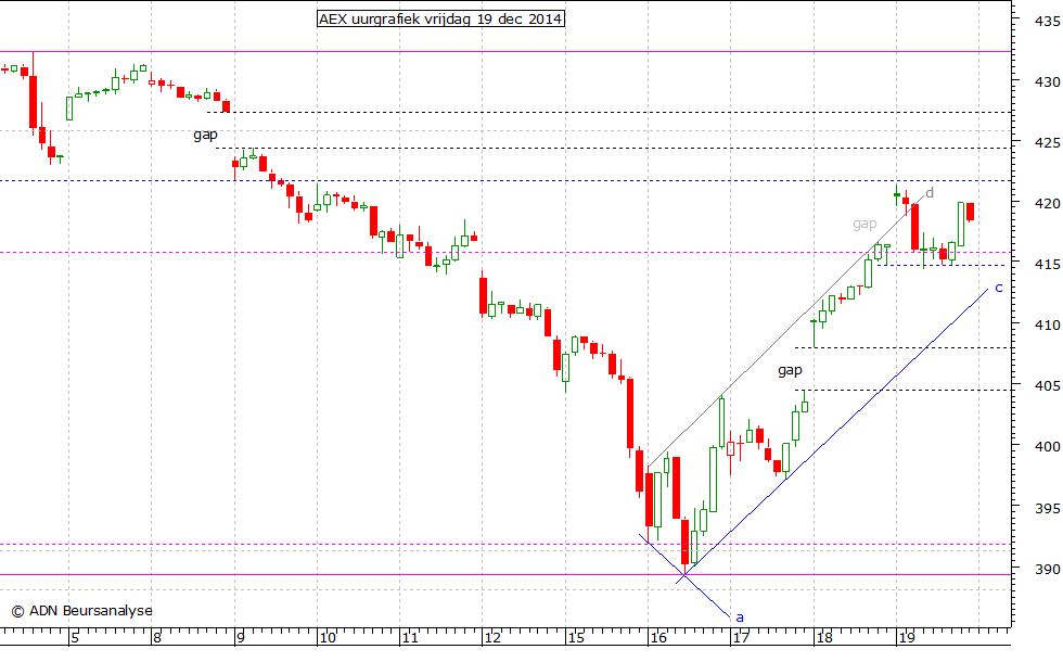 AEX uurgrafiek 191214