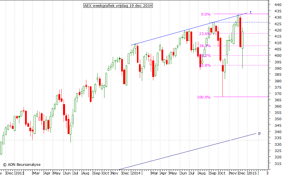 AEX weekgrafiek 191214