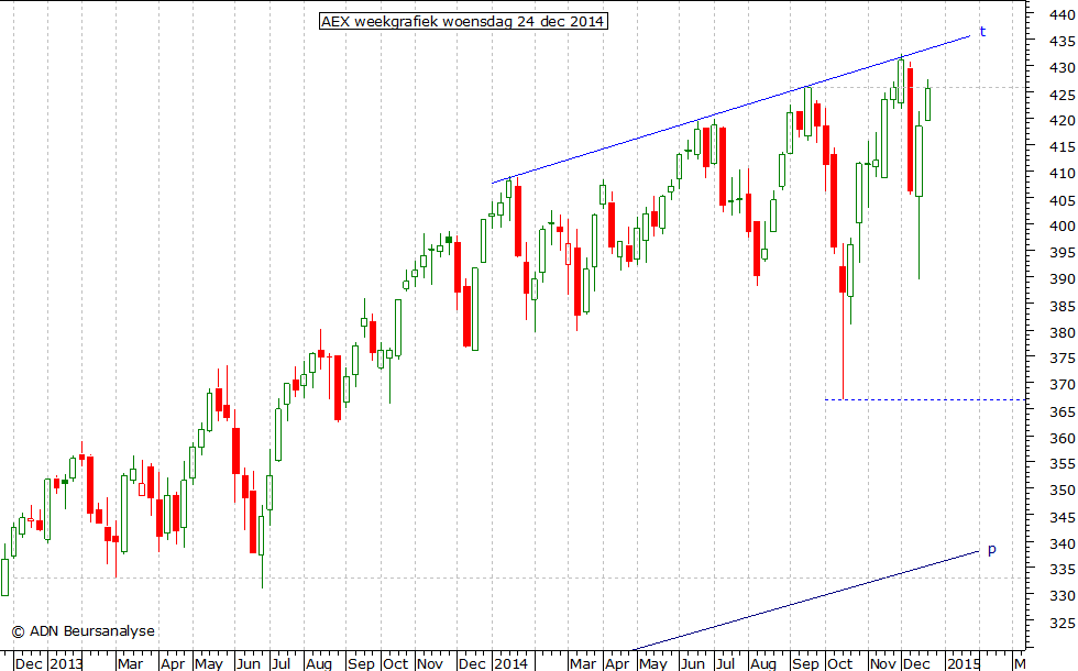 AEX weekgrafiek 241214