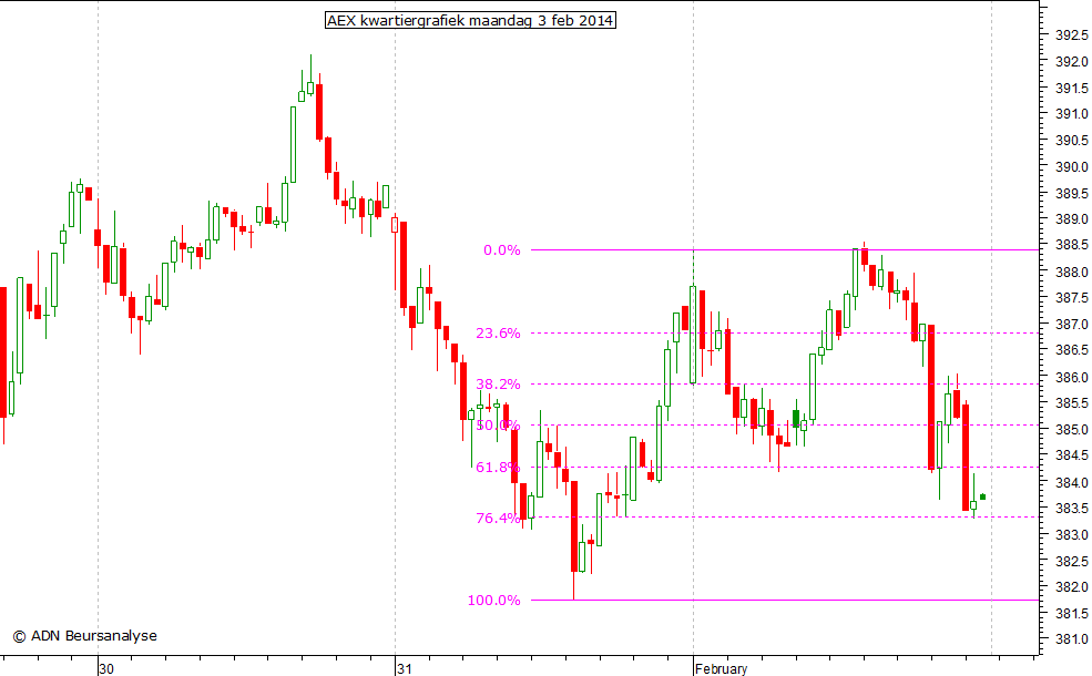 AEX kwartiergrafiek 030214