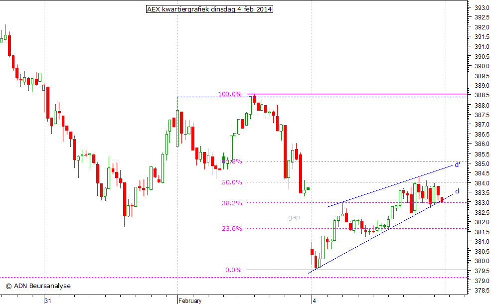 AEX kwartiergrafiek 040214