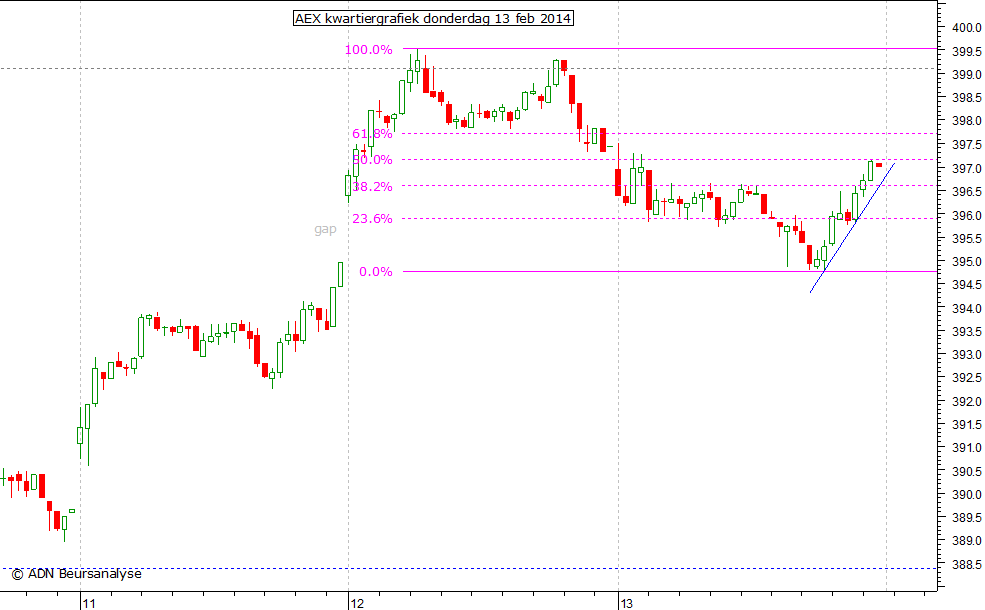 AEX kwartiergrafiek 130214