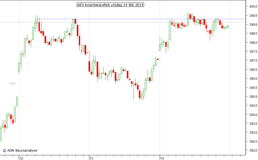 AEX kwartiergrafiek 140214