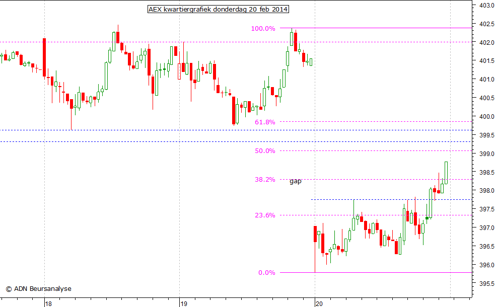 AEX kwartiergrafiek 200214