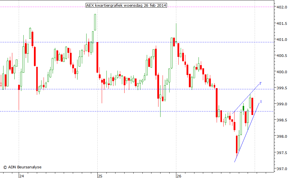 AEX kwartiergrafiek 260214