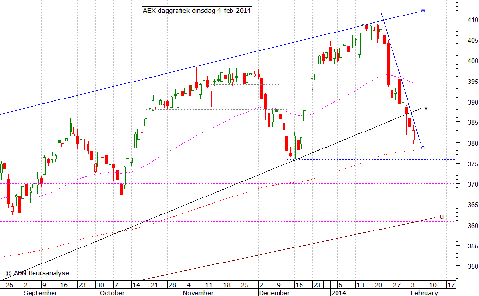 AEX daggrafiek 040214