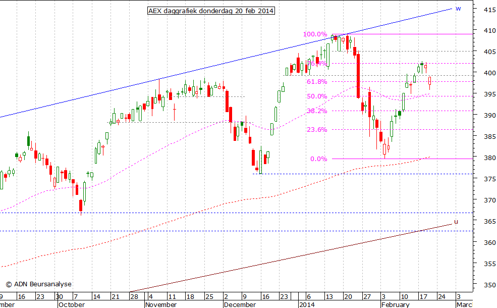 AEX daggrafiek 200214