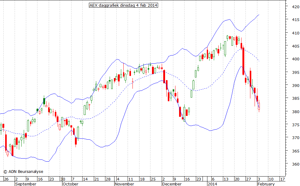 AEX daggrafiek BB 040214