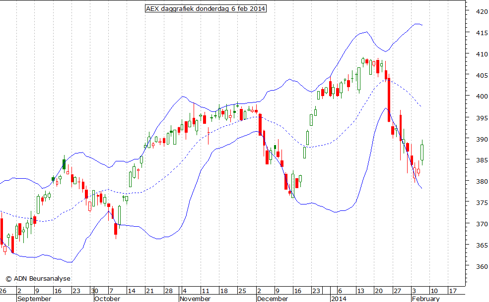 AEX daggrafiek BB 060214