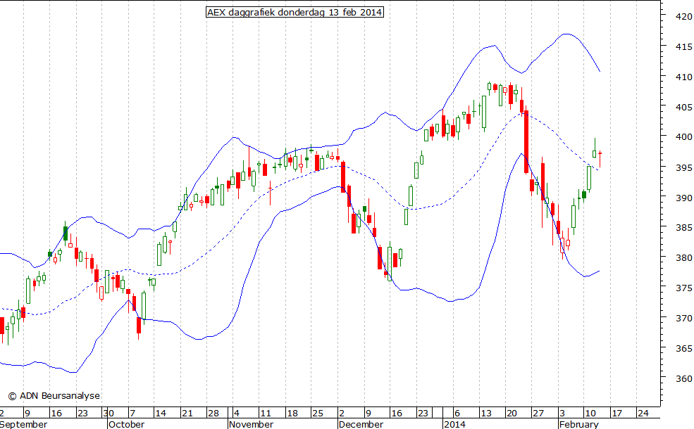 AEX daggrafiek BB 130214