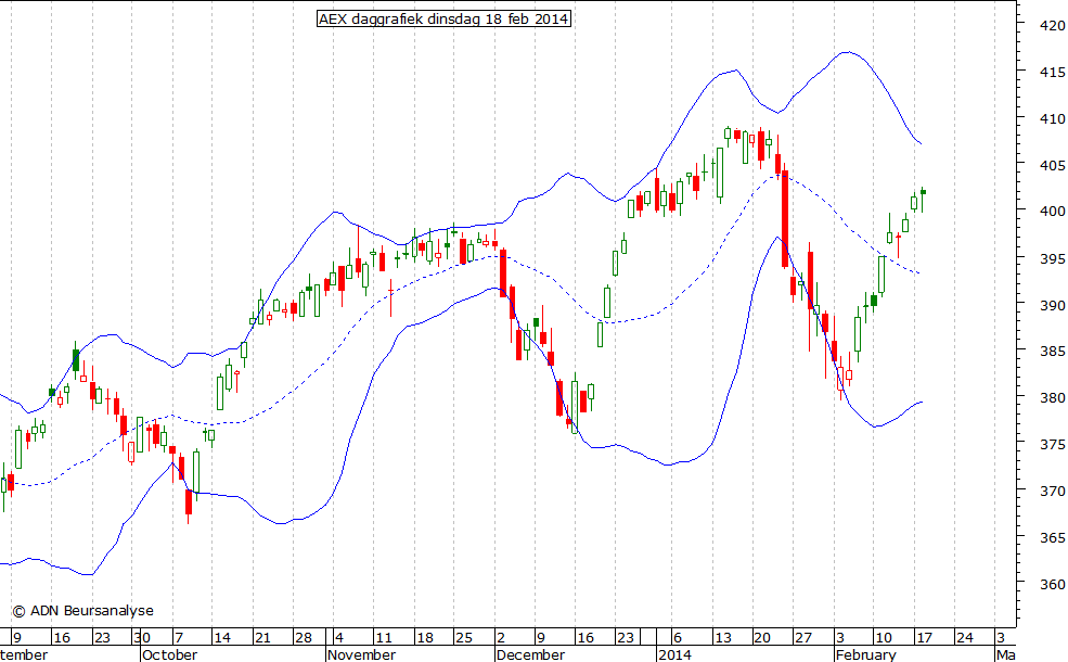 AEX daggrafiek BB 180214