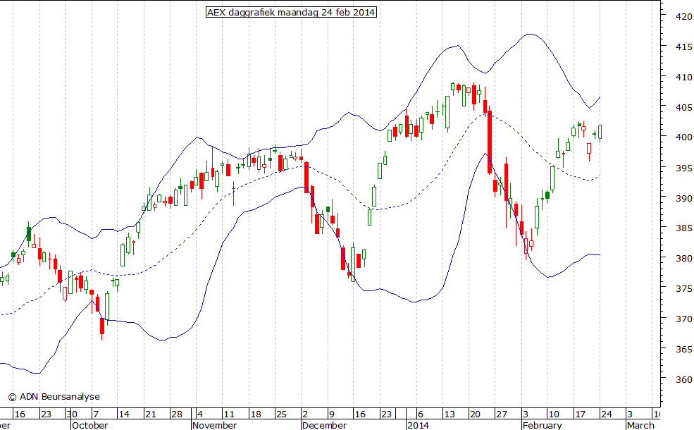 AEX daggrafiek BB 240214