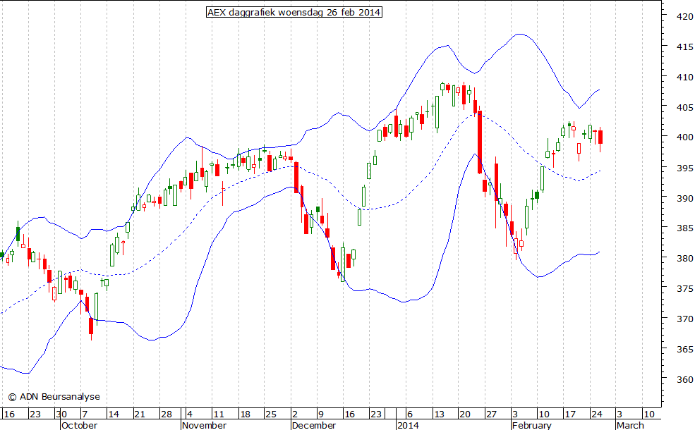 AEX daggrafiek BB 260214