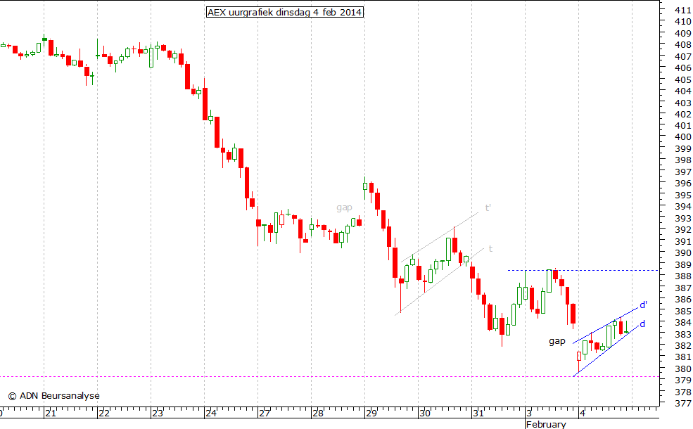 AEX uurgrafiek 040214