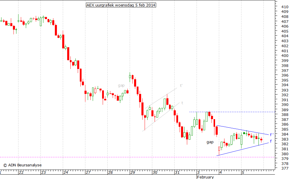 AEX uurgrafiek 050214