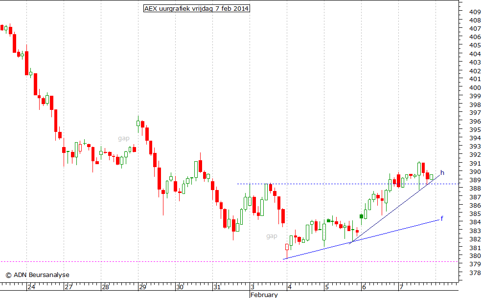 AEX uurgrafiek 070214