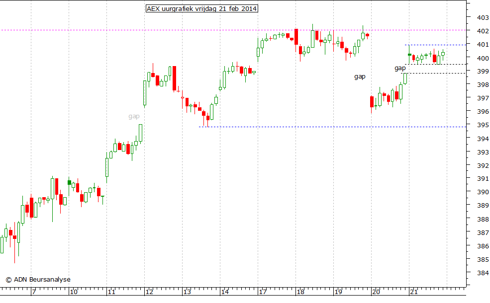 AEX uurgrafiek 210214