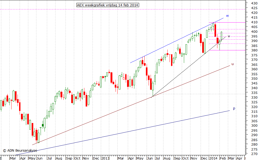 AEX weekgrafiek 140214