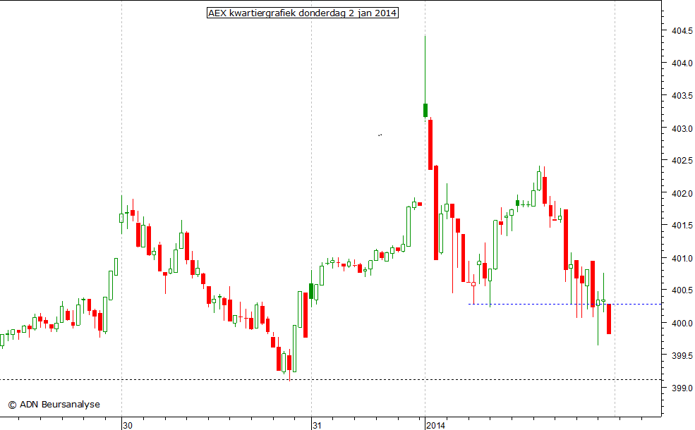 AEX kwartiergrafiek 020114