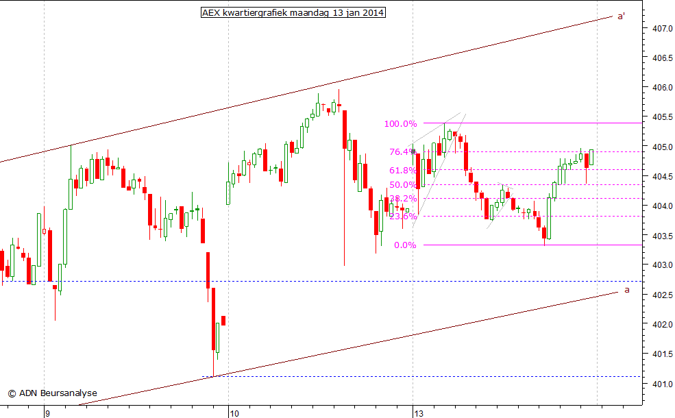 AEX kwartiergrafiek 130114