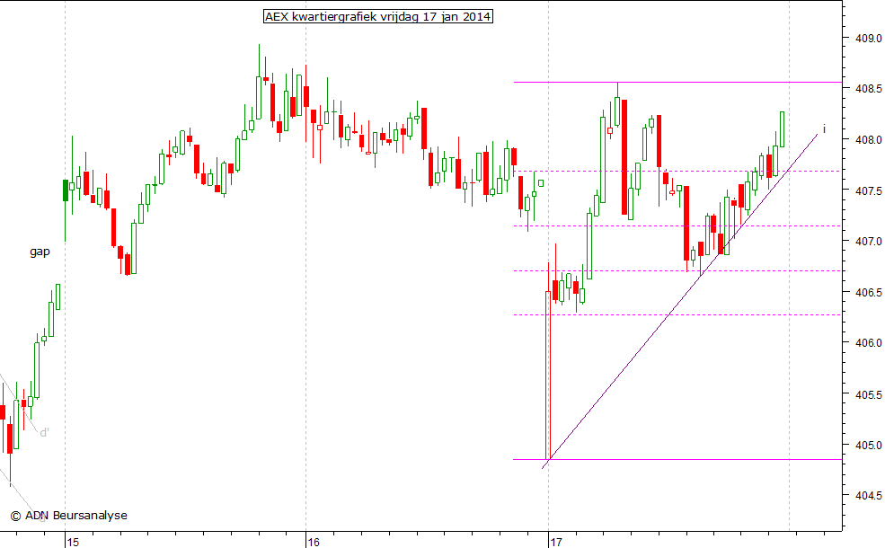 AEX kwartiergrafiek 170114