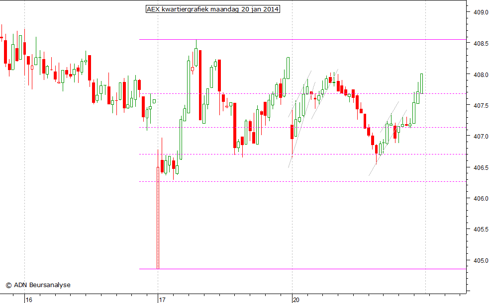 AEX kwartiergrafiek 200114