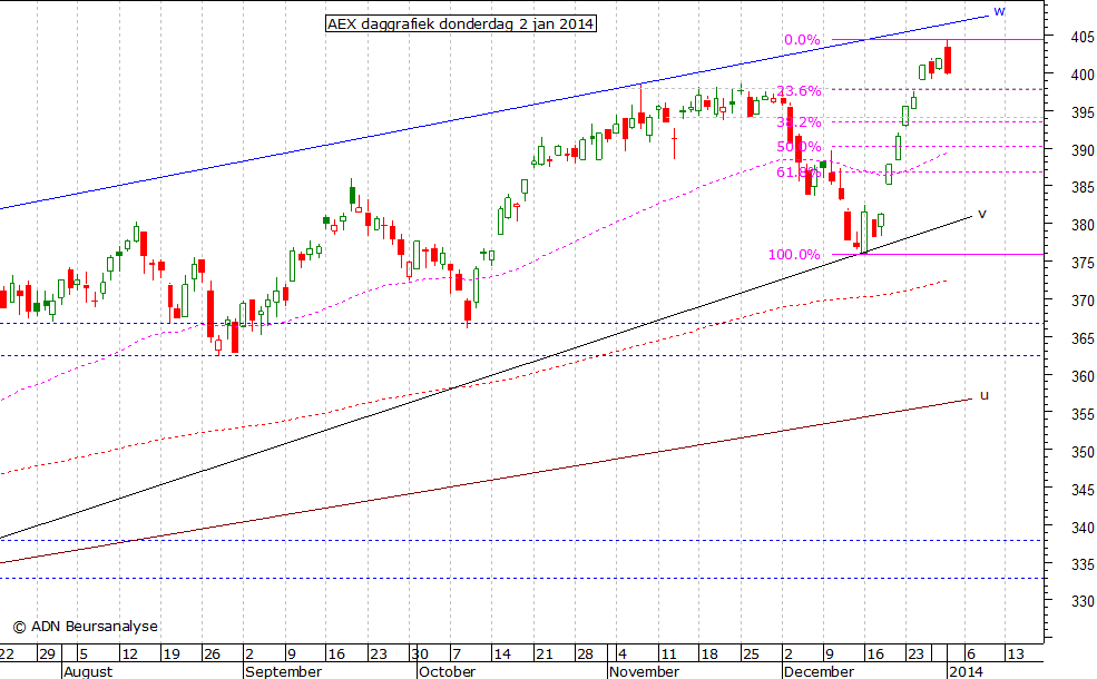 AEX daggrafiek 020114