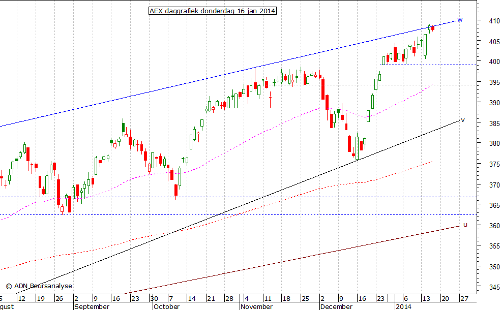 AEX daggrafiek 160114