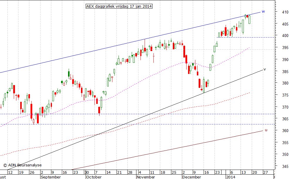 AEX daggrafiek 170114