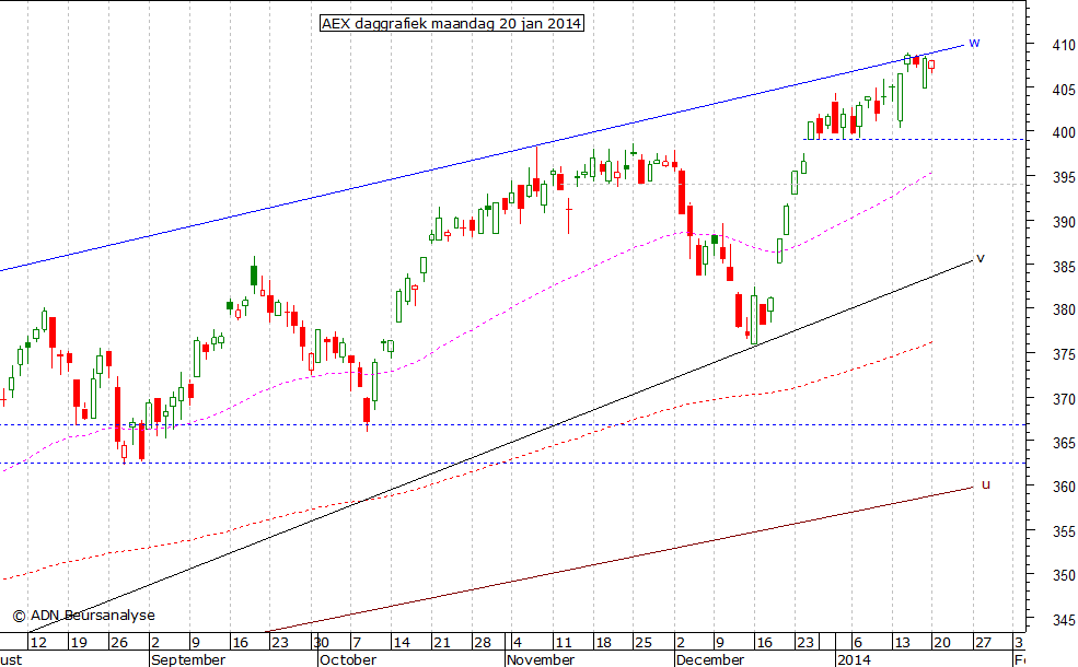 AEX daggrafiek 200114