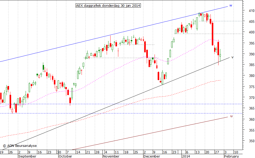 AEX daggrafiek 300114