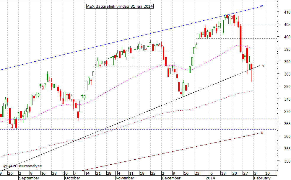 AEX daggrafiek 310114