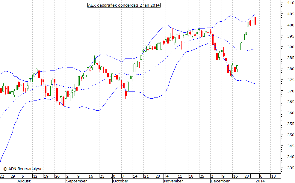 AEX daggrafiek BB 020114