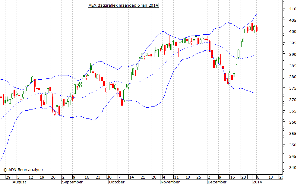 AEX daggrafiek BB 060114