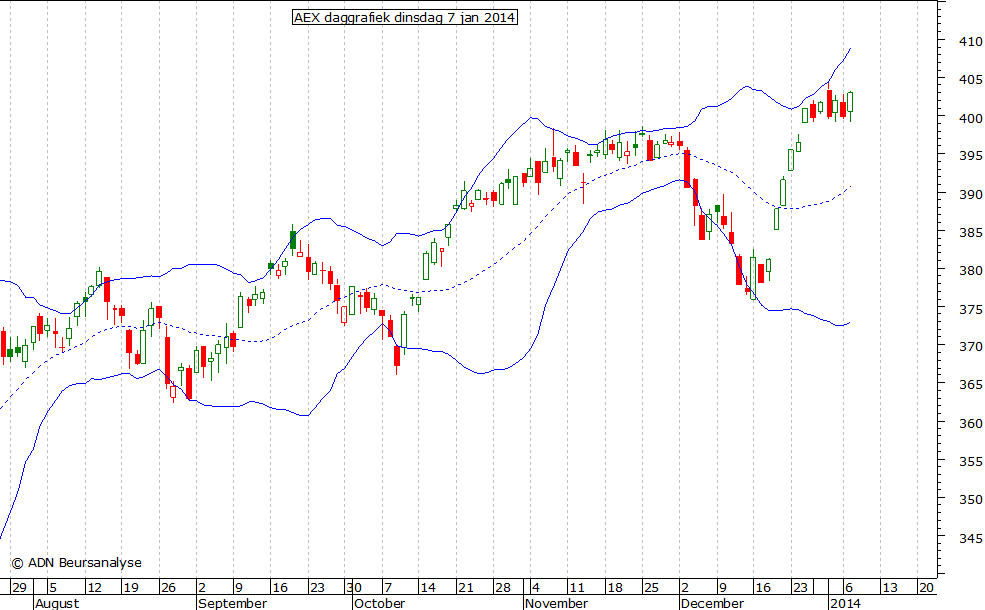 AEX daggrafiek BB 070114