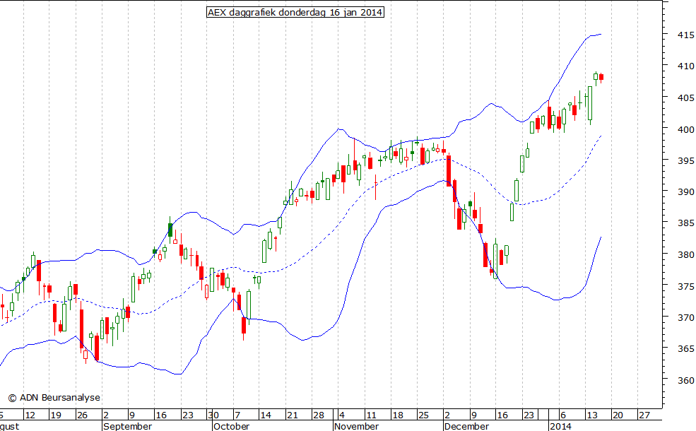 AEX daggrafiek BB 160114