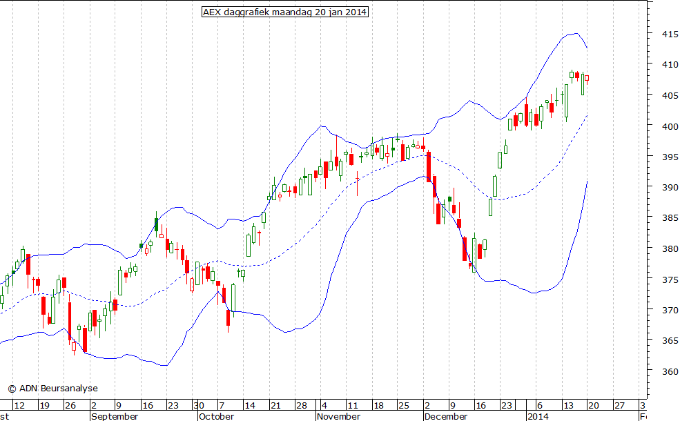 AEX daggrafiek BB 200114