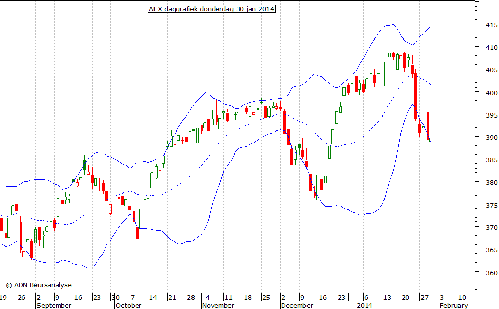 AEX daggrafiek BB 300114