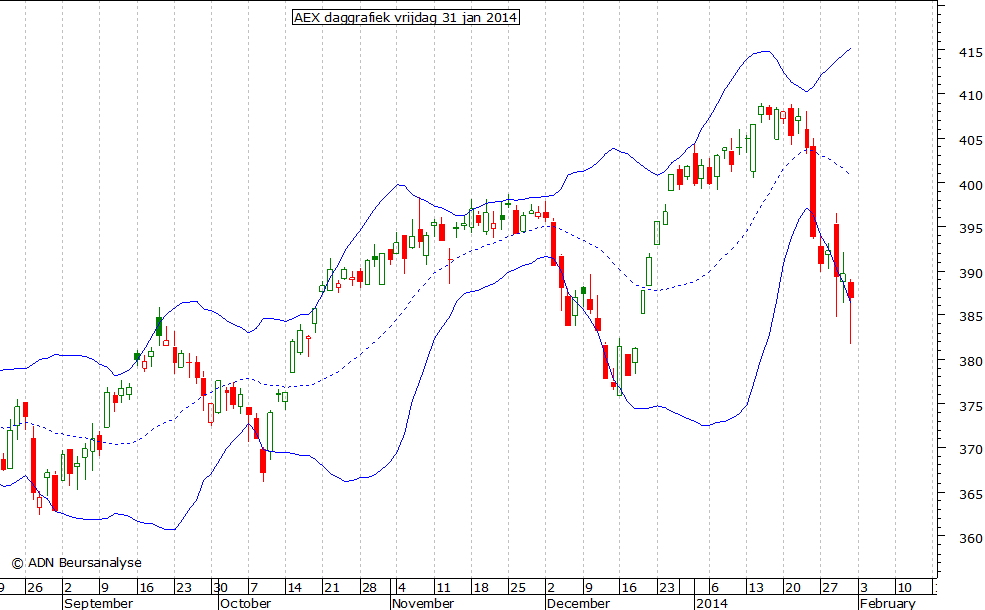 AEX daggrafiek BB 310114