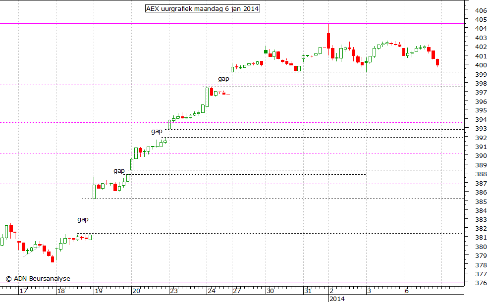 AEX uurgrafiek 060114