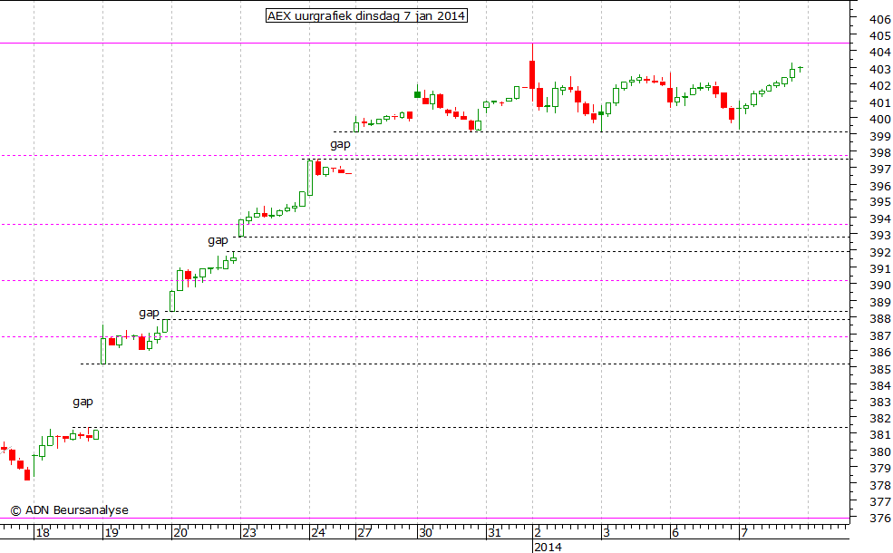 AEX uurgrafiek 070114