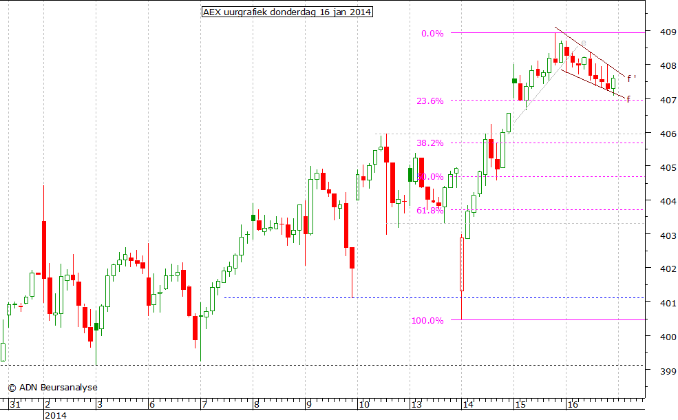 AEX uurgrafiek 160114