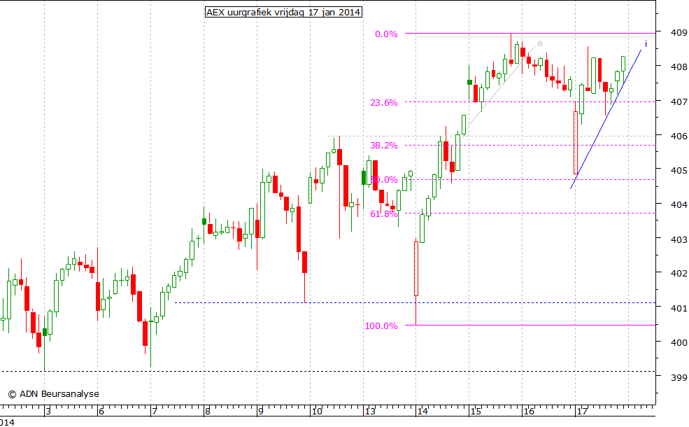 AEX uurgrafiek 170114