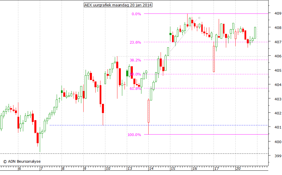 AEX uurgrafiek 200114