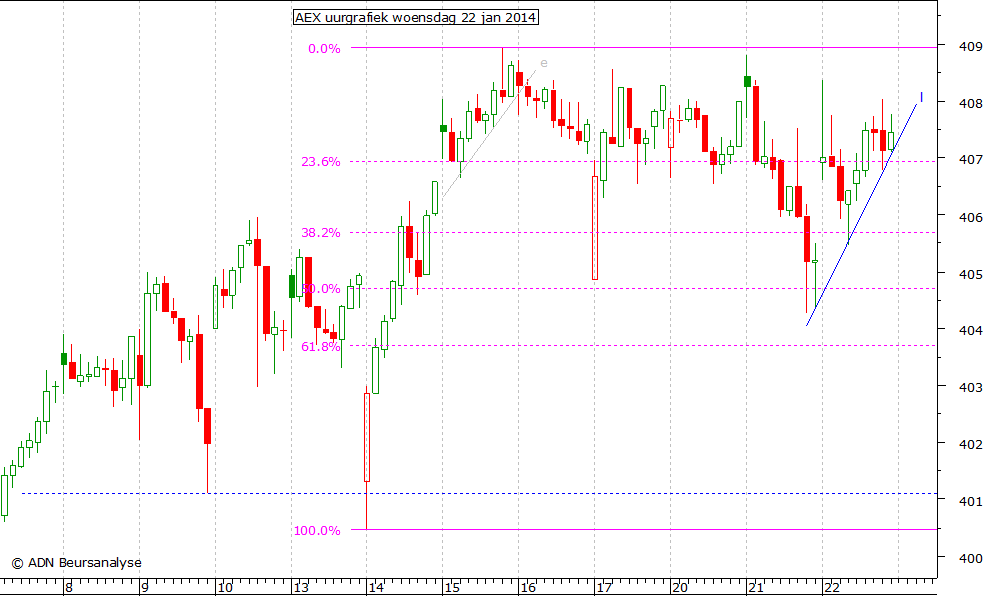 AEX uurgrafiek 220114