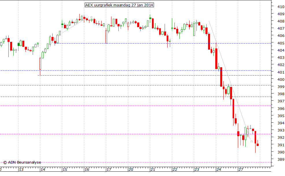 AEX uurgrafiek 270114